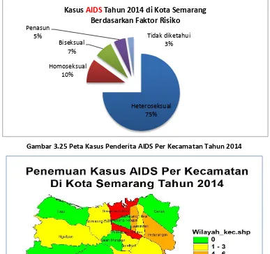 Gambar 3.24 Kumulatif Kasus AIDS Kota Semarang 1995 - 2014 