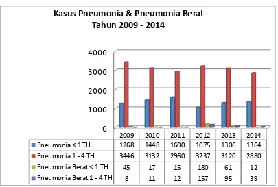 Gambar 3.26 Grafik Kasus Pneumoni & Pneumoni Berat th 2009 - 2014 