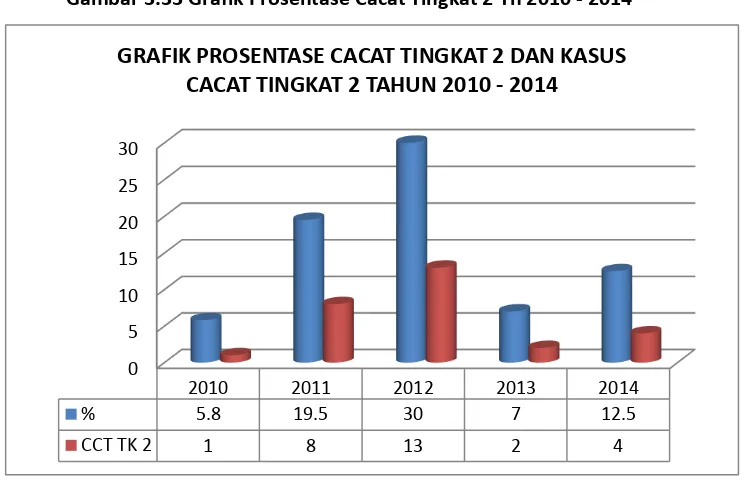 Gambar 3.33 Grafik Prosentase Cacat Tingkat 2 Th 2010 - 2014 