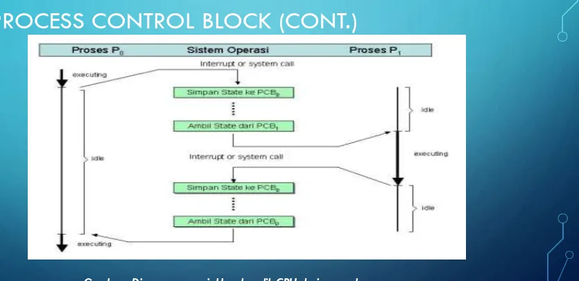 Gambar : Diagram menunjukkan beralih CPU dari proses ke proses