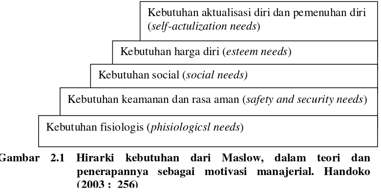 Gambar 2.1 Hirarki kebutuhan dari Maslow, dalam teori dan  