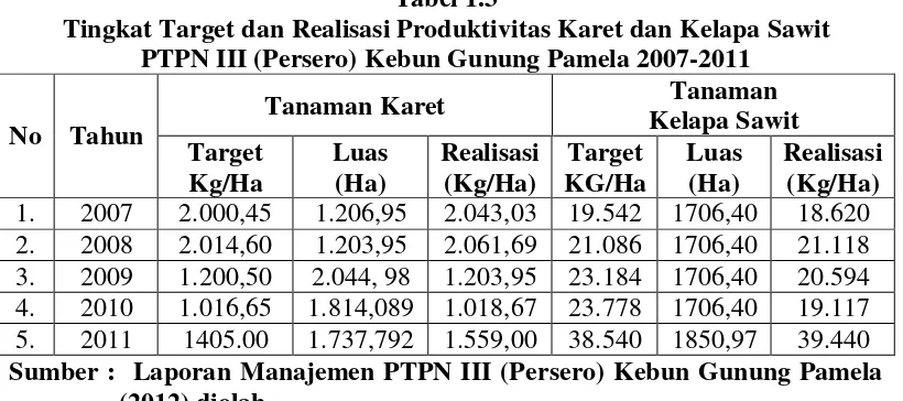 Tabel 1.3 Tingkat Target dan Realisasi Produktivitas Karet dan Kelapa Sawit 