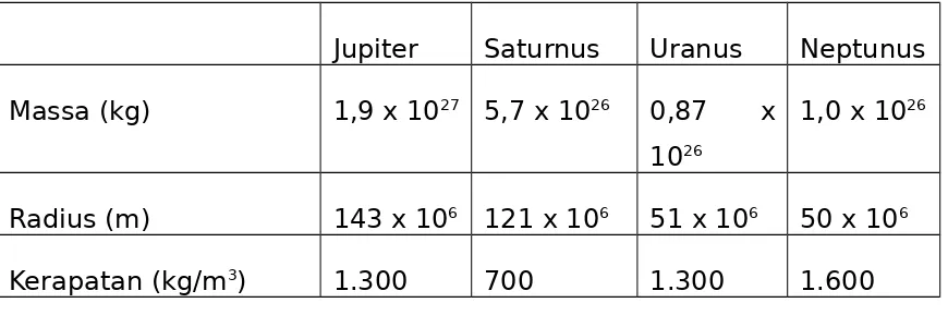 Tabel 2.2. Planet Jovian