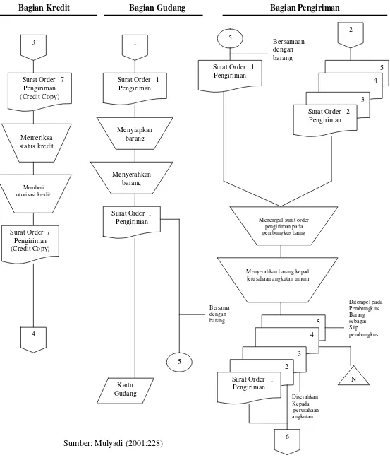 Gambar 2.3 Diagram Arus Dokumen Penjualan (Lanjutan) 