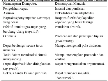 Tabel 2.1 Ciri-Ciri Kemampuan Komputer dan Kemampuan Manusia 