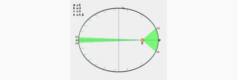 Figure 3: Illustrasi hukum Kepler kedua. Bahwa Planet bergerak lebih cepat di dekat matahari 