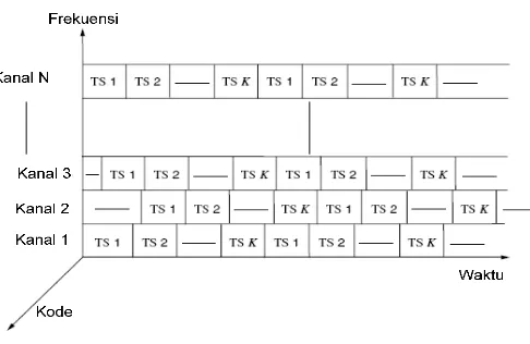 Gambar 2.7 TDMA dengan Skematik Time Slot (TS) 