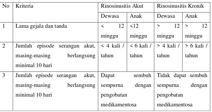 Tabel 2.1. Kriteria rinosinusitis akut dan kronik pada anak dan dewasa menurut 