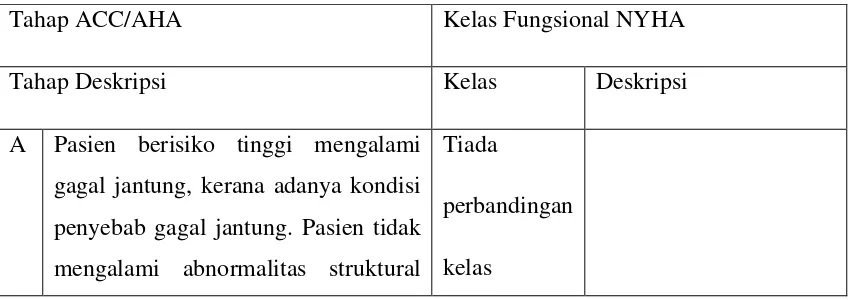 Table 2.1 :ACC/AHA VS NYHA Klasifikasi Gagal Jantung 