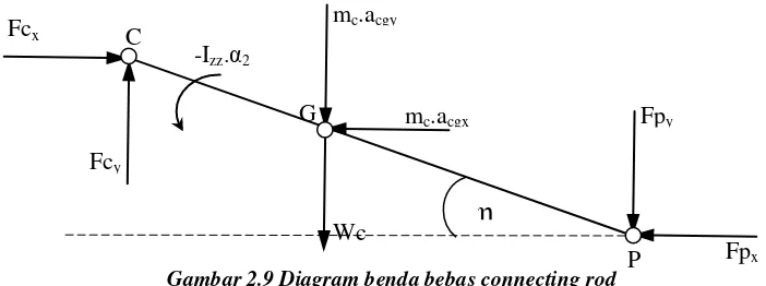 Gambar 2.9 Diagram benda bebas connecting rod 