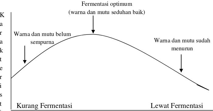 Gambar 1. Hubungan antara lama fermentasi dan mutu seduhan teh               