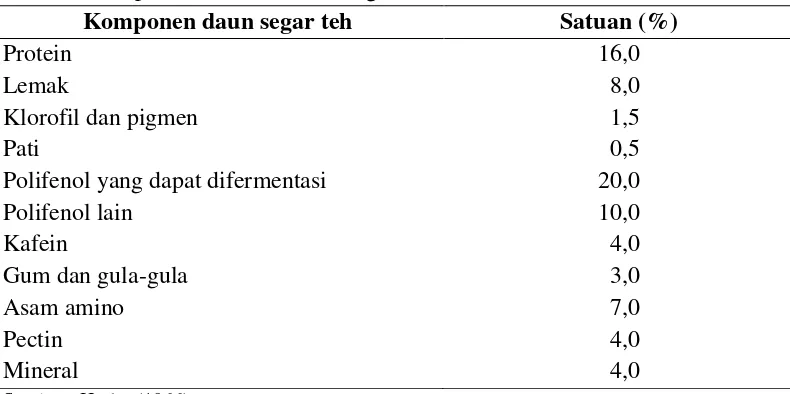 Tabel 3. Komposisi kimia daun teh segar 