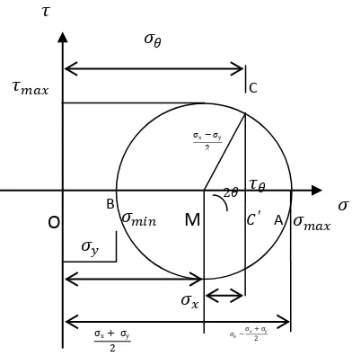 Gambar 2.6 Lingkaran Mohr Untuk Tegangan Biaxial 