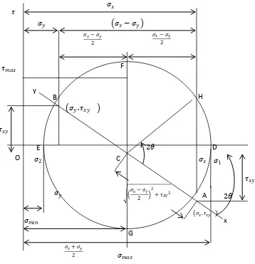 Gambar 2.8 Lingkaran  Mohr Untuk Tegangan Utama 