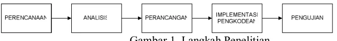 Gambar 1. Langkah Penelitian 
