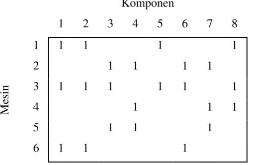 Gambar 2.1 Insiden Matriks Mesin-Komponen Metode ALC 