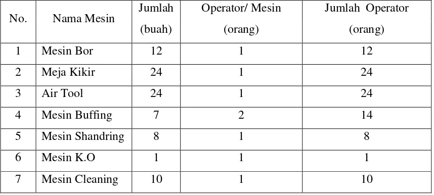 Tabel 4.3 Jumlah Operator Mesin Pada Lantai Produksi CV. FLORES JAYA 