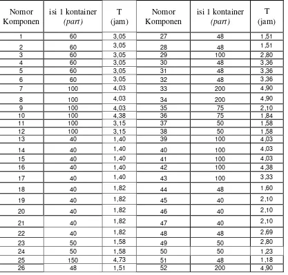 Tabel 4.6 Data Kapasitas Kontainer & waktu putar (T) 