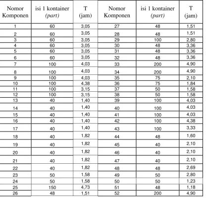 Tabel 4.6 Data Kapasitas Kontainer & waktu putar (T) 