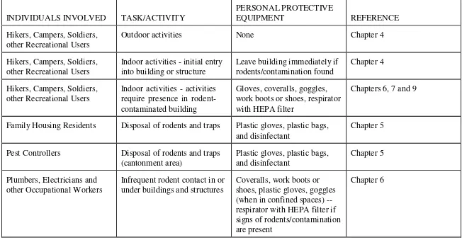 Table 3-1.  Quick Guide to Personal Protection for Individuals When Rodents or Rodent Contaminants are Present
