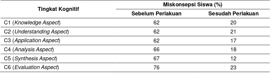 Tabel 2. Perbandingan persentase miskonsepsi siswa sebelum dan sesudah perlakuan 