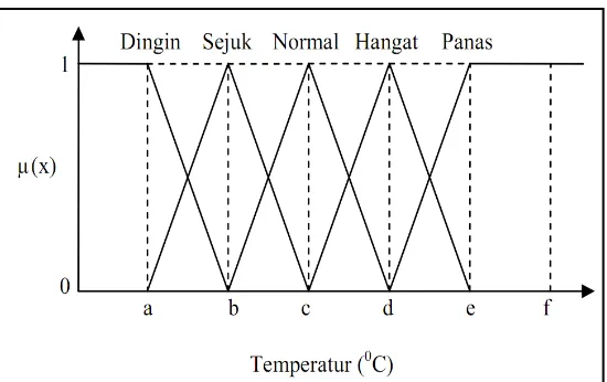 Gambar 2.9 Grafik Fungsi Keanggotaan pada Representasi Kurva Bentuk Bahu 