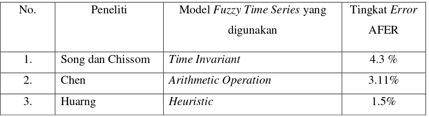 Tabel 2.4 Penelitian Fuzzy Time Series Terdahulu pada Peramalan Pendaftaran 