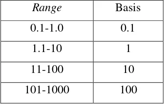 Tabel 2.5  Pemetaan Basis Peramalan (Xihao et al. 2007). 