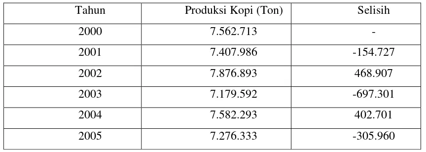 Tabel 2.2 Perbandingan antara Penjualan, Pembelian Bahan Baku, dan Jumlah 
