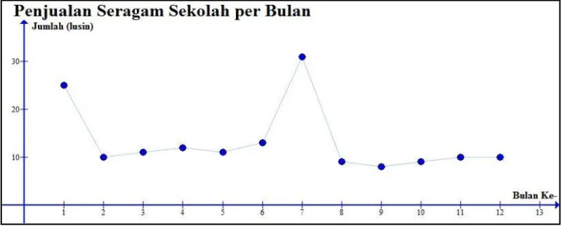 Gambar 2.2 Data Penjualan Seragam Sekolah per Bulan Tahun 2011 dengan  