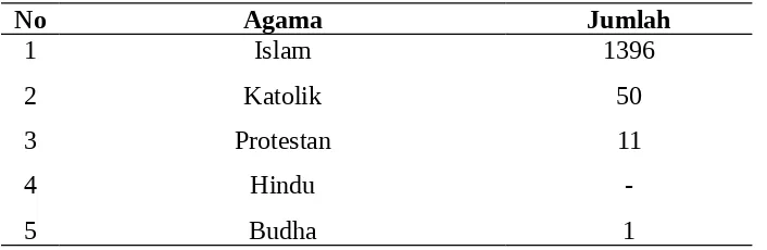 Tabel 2. Jumlah penduduk menurut agama 