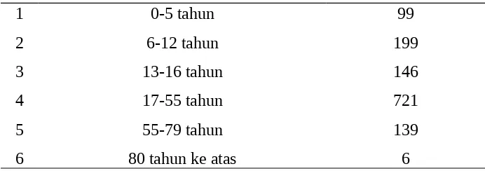 Tabel 4. Jumlah penduduk menurut tingkat pendidikan