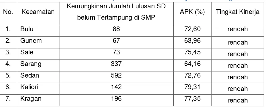 Tabel 3.1.1 Hasil Analisis kinerja di 8 Kecamatan, Kabupaten Rembang 