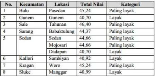 Tabel 3.1.3 Klasifikasi Derajat Kelayakan Penempatan Lokasi SMP 