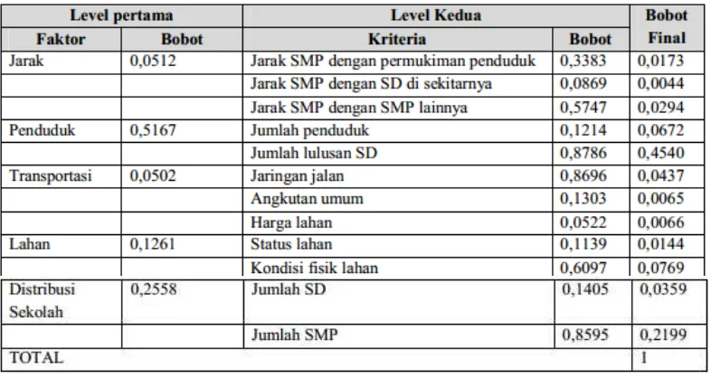 Tabel 1.1.1 Faktor dan Kriteria Penentuan Lokasi SMP 
