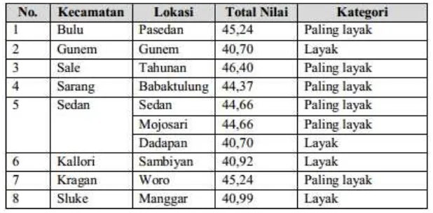 Tabel 1.1.3. Alternatif Penempatan Lokasi di Kabupaten Rembang 