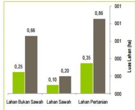 Gambar 1.1 Rata-rata Luas Lahan Rumah Tangga Usaha Pertanian di Indonesia, 
