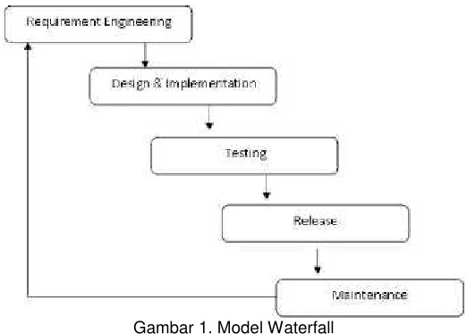 Gambar 1. Model Waterfall
