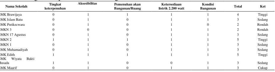 Gambar 2. Tingkat ppelayanan prasarana 