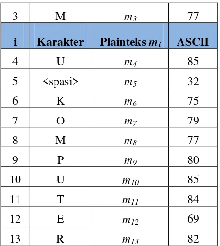 Tabel 2.2 Proses Enkripsi 