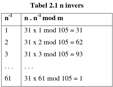 Tabel 2.1 n invers 