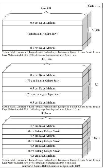 Gambar 2. Skema Balok Laminasi dengan skala 1:10 