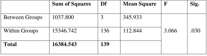 Tabel 13. Hasil Analisa Varians Adaptive Selling Berdasarkan Locus Of Control 