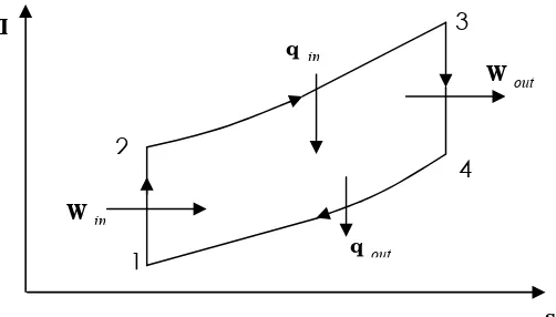 Gambar 3.1. Diagram T – s siklus terbuka turbin gas 