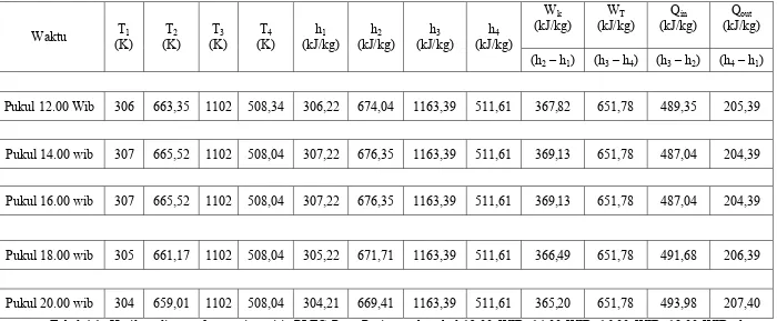 Tabel 4.1. Hasil analisa performansi teoritis PLTG Paya Pasir untuk pukul 12.00 WIB, 14.00 WIB, 16.00 WIB, 18.00 WIB, dan 
