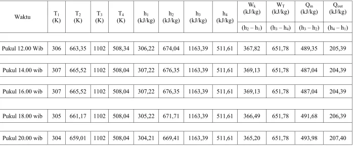 Tabel 4.1. Hasil analisa performansi teoritis PLTG Paya Pasir untuk pukul 12.00 WIB, 14.00 WIB, 16.00 WIB, 18.00 WIB, dan 