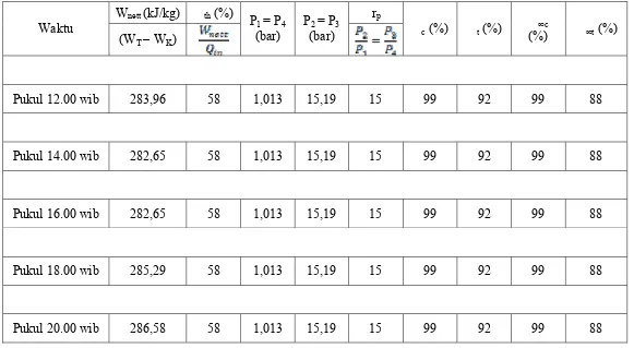 Tabel 4.2. Hasil analisa performansi teoritis PLTG Paya Pasir untuk pukul 12.00 WIB, 14.00 WIB, 16.00 WIB, 18.00 WIB, dan 