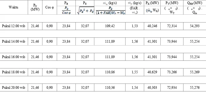 Tabel 4.3. Hasil analisa performansi teoritis PLTG Paya Pasir untuk pukul 12.00 WIB, 14.00 WIB, 16.00 WIB, 18.00 WIB, dan 