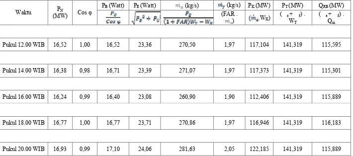 Tabel 4.6. Hasil analisa performansi aktual PLTG Paya Pasir untuk pukul 12.00 WIB, 14.00 wib, 16.00 wib, 18.00 wib, dan 20.00 WIB