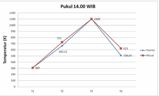 Gambar 4.5. Grafik perbandingan temperatur teoritis dan aktual turbin gas TM 2500 di PLTG Paya Pasir 
